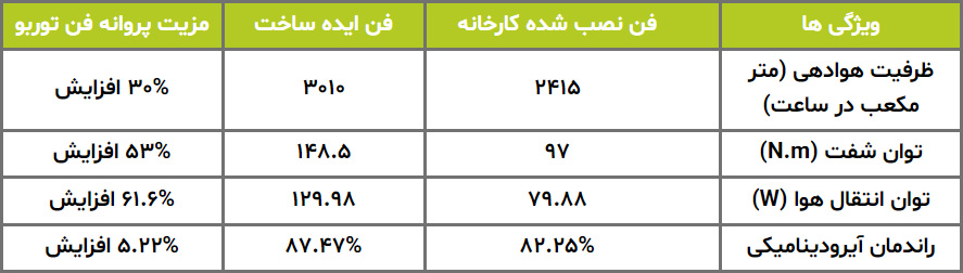 مشخصات پروانه فن توربو با دیاق